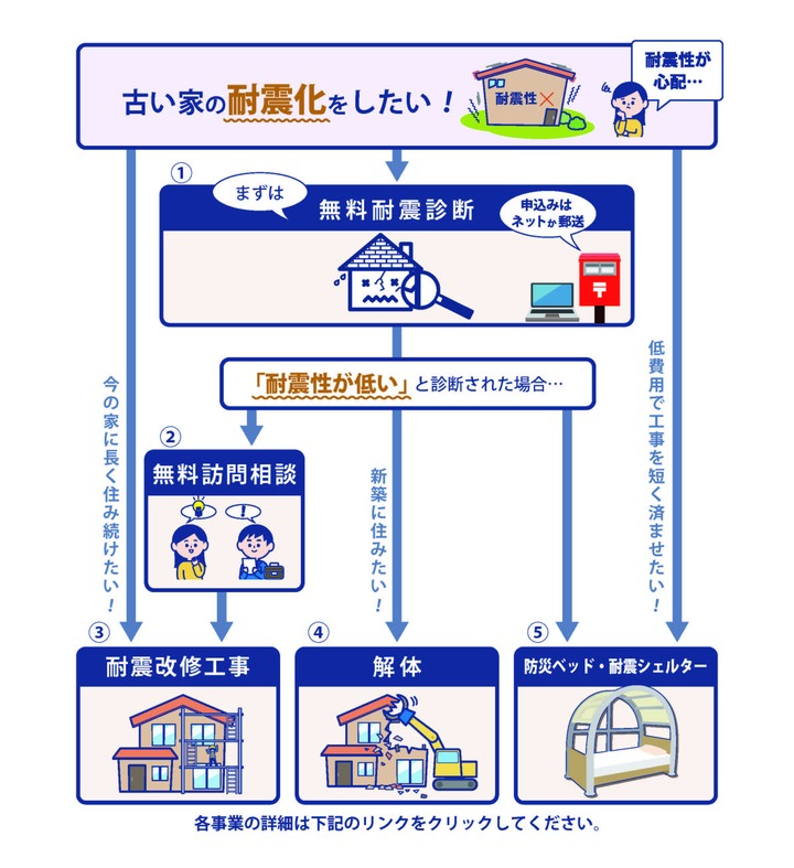 事業の流れ
