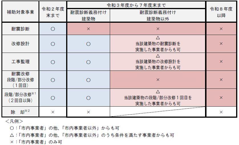 入札又は見積書の徴収に係る事業者の条件（イメージ）