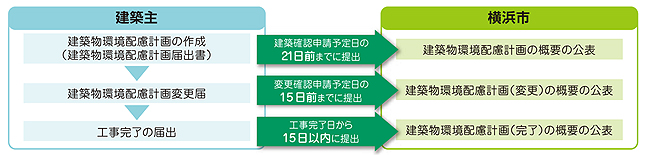 手続きの流れ
