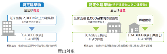 届出対象