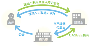 CASBEE横浜による環境配慮の取組の推進の画像