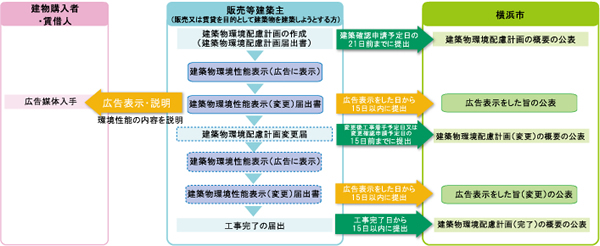 手続きフロー図