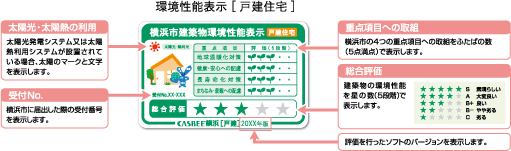 建築物環境性能表示[戸建住宅]内容