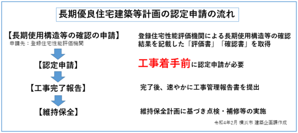 長期優良住宅建築等計画の認定申請の流れ