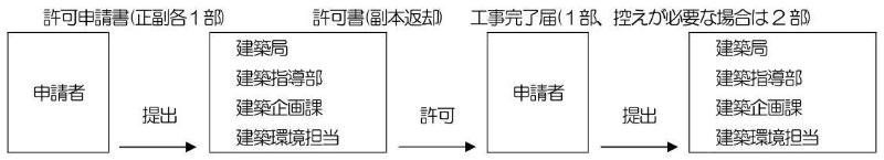 申請フロー（許可申請書提出→許可書返却→工事管理報告書提出）