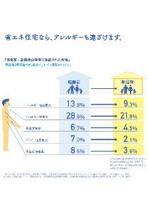 省エネ住宅なら、アレルギーも遠ざけます