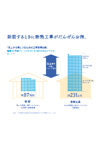 新築する時に断熱工事がだんぜんお得