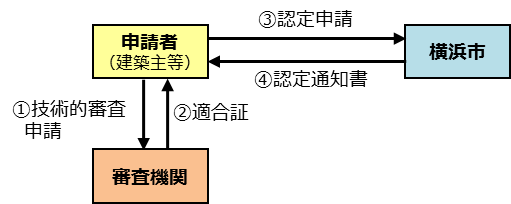 申請フロー
