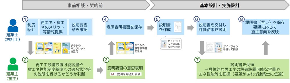 手続きの流れ