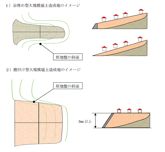 大規模盛土造成地のイメージ図