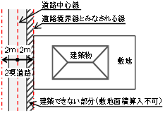 ２項道路の範囲の説明図