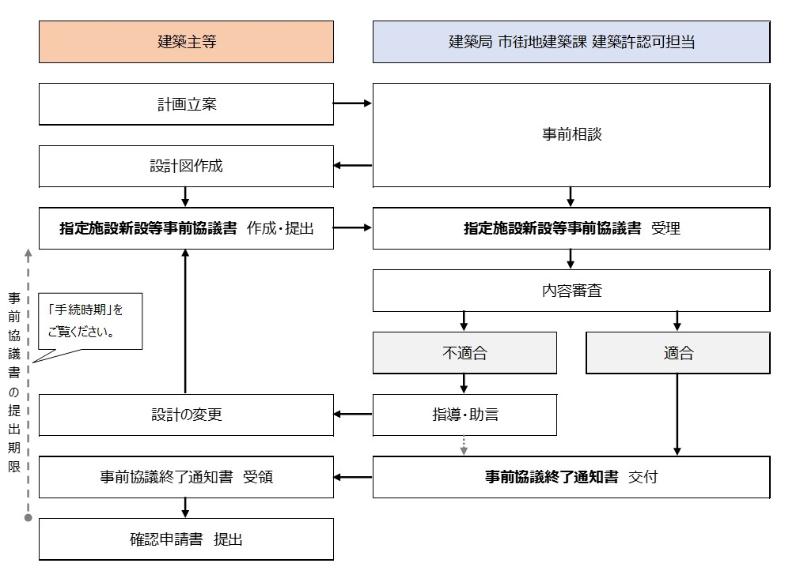 事前協議のフロー図