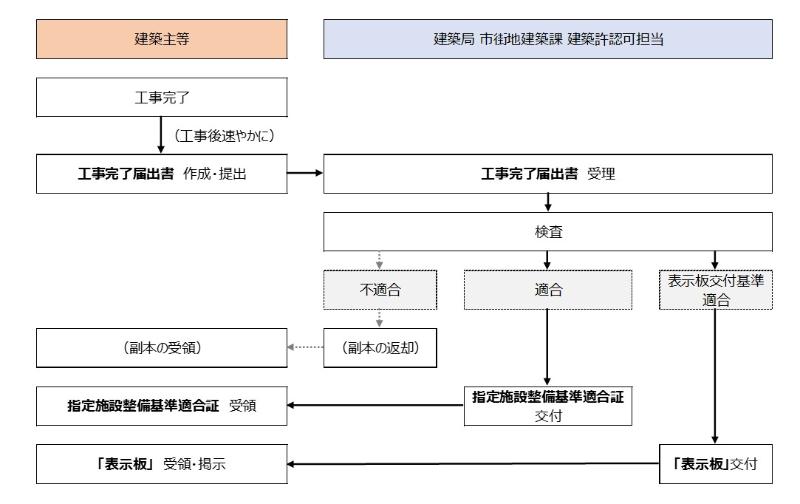 完了届のフロー図