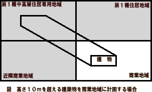 高さ10mを超える建築物を商業地域に計画する場合