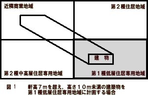 軒高7mを超え、高さ10m未満の建築物を第1種低層住居専用地域に計画する場合