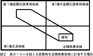 高さ10mを超える建築物を近隣商業地域に計画する場合