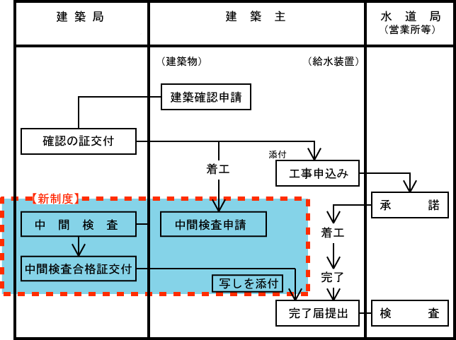 水道フロー