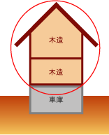 車庫と住宅のイメージ
