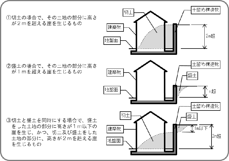 宅地造成等規制法の許可を要するものの図