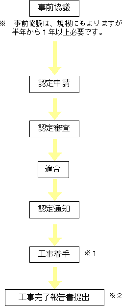 認定の手続きフロー図