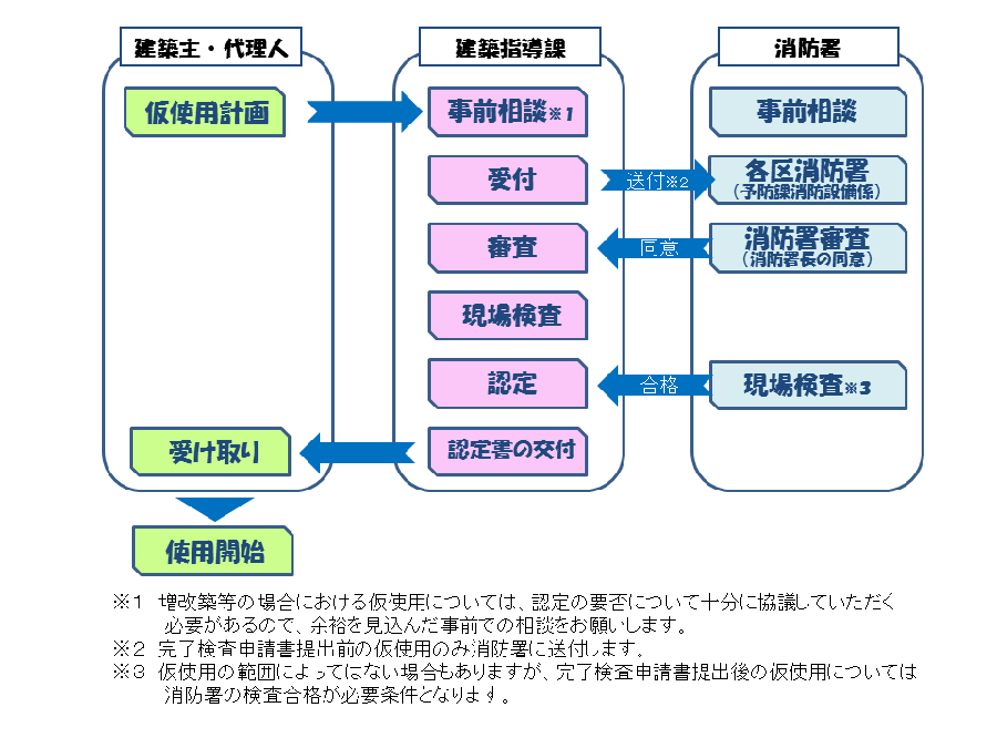 仮使用の流れ