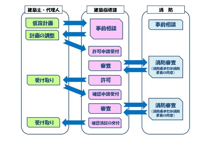 仮設の流れ