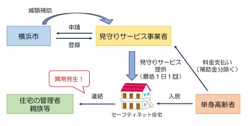 見守りサービス補助モデル事業の仕組み図