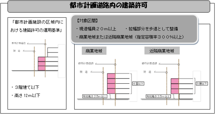 都市計画道路内の建築許可