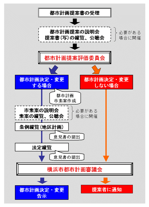 提案手続きの流れ