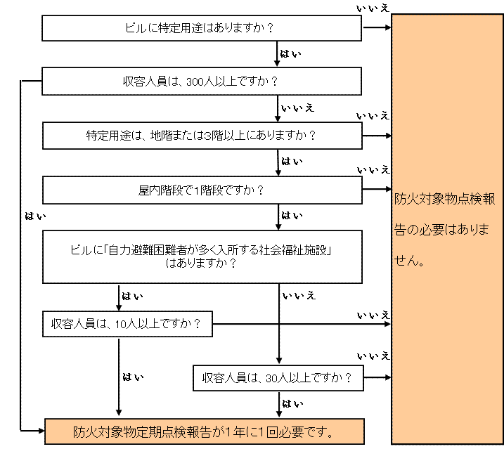 防火対象物点検報告の必要の有無をフロー図を使用して説明しています