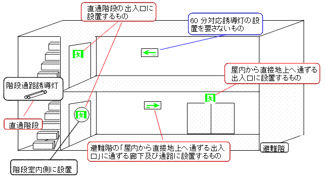 建物に必要な誘導灯の例を表示しています