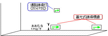 誘導灯を設置しない場合のイメージを表示しています