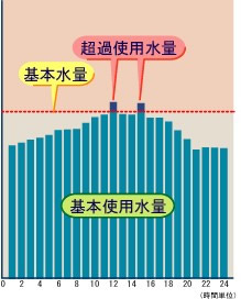 料金算定方法グラフ