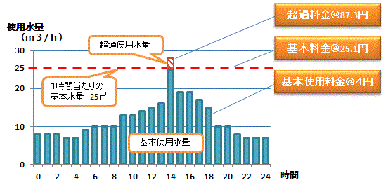 料金計算の概念図