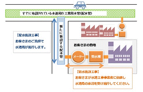 給水施設工事の範囲図