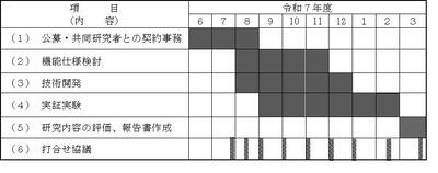 手続き６から８月、仕様検討８から11月、開発８から12月、実証９から２月、報告書3月、打合せ月1