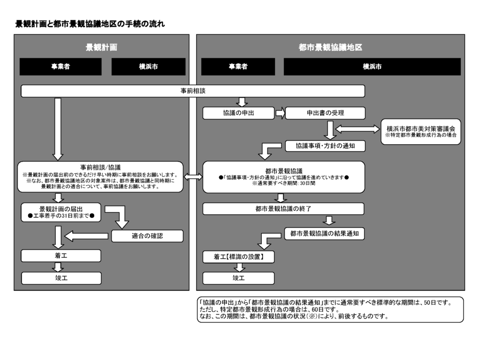 景観計画と都市景観協議地区の手続の流れを示しています