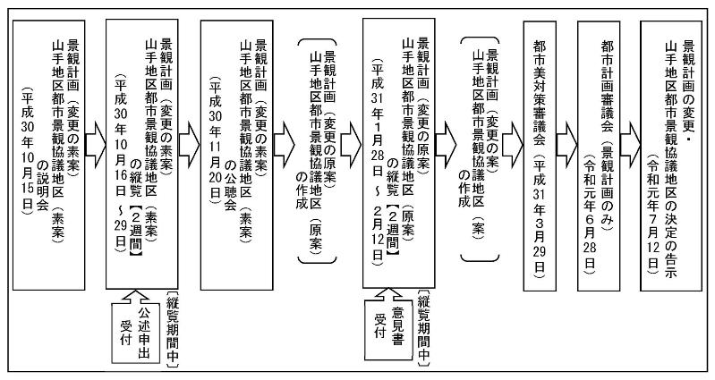 策定スケジュールを表しています