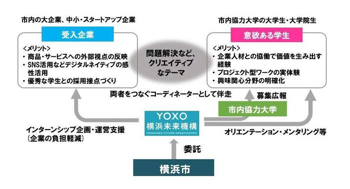 ＹＯＸＯインターンシップ関係図