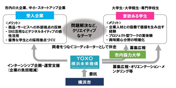 ＹＯＸＯインターンシップ関係図