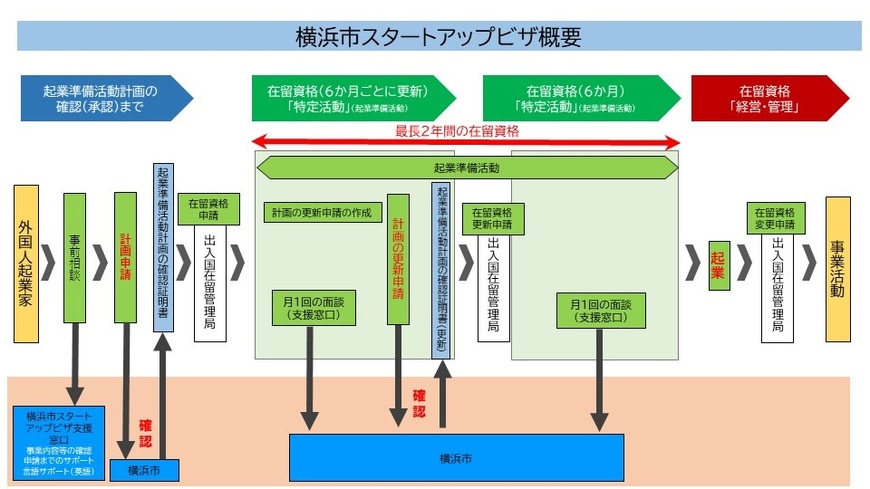 スタートアップビザ概要図