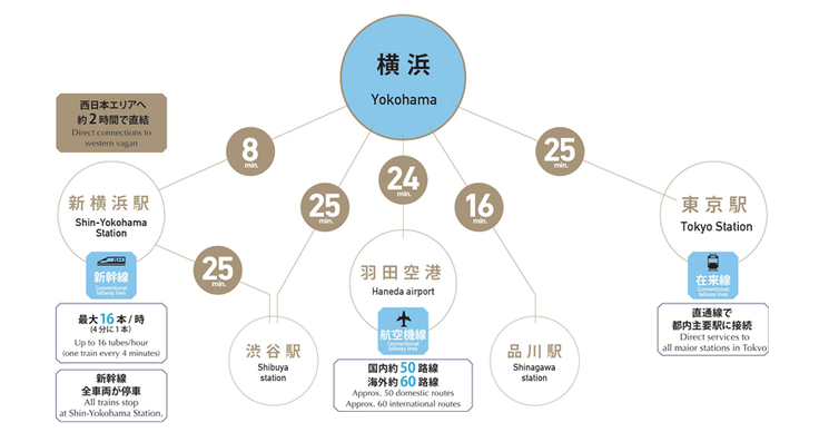 各主要都市へのアクセス