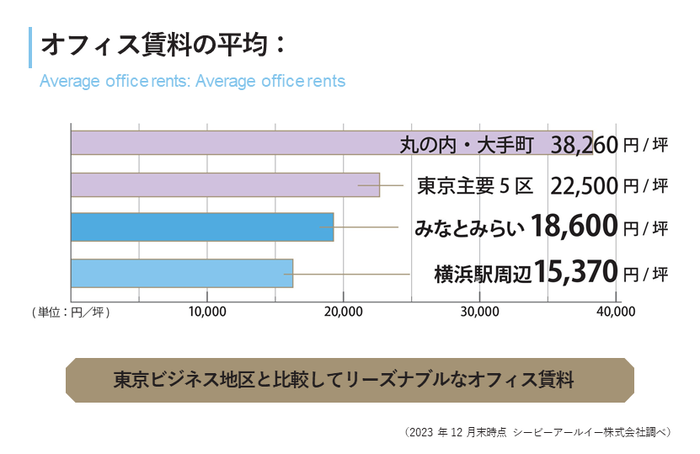 想定成約賃料