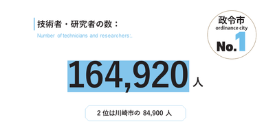 技術者・研究者の数