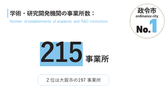 学術・研究開発機関の事業所数