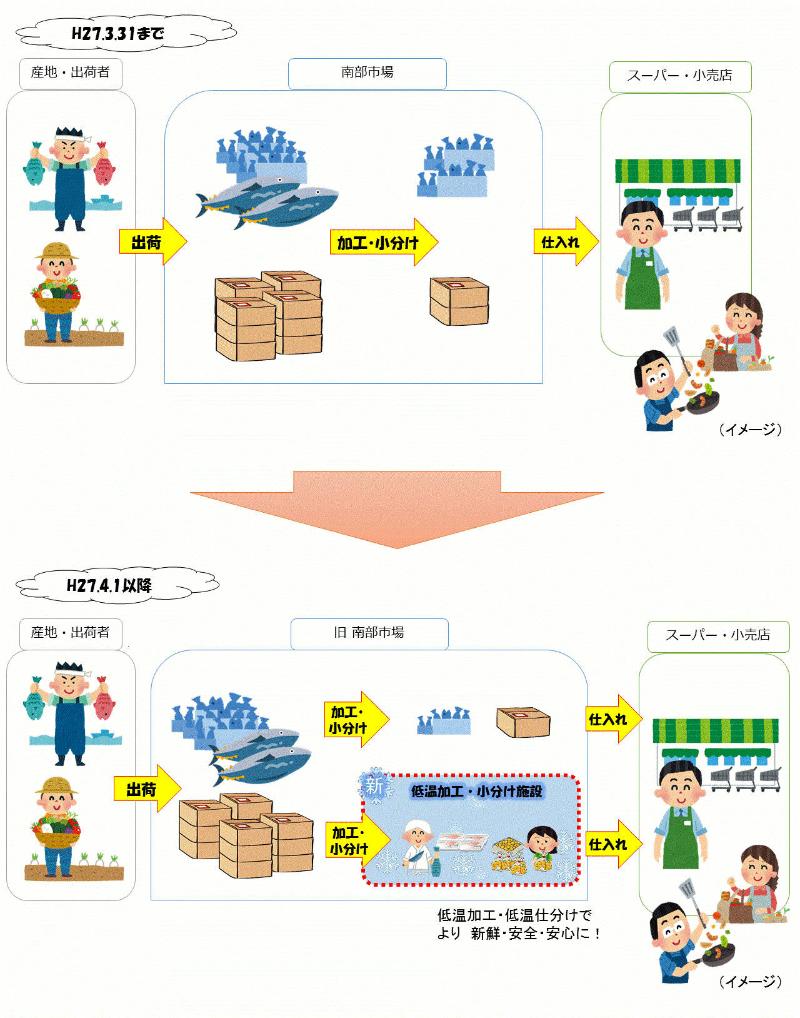 再編後の南部市場のイメージ