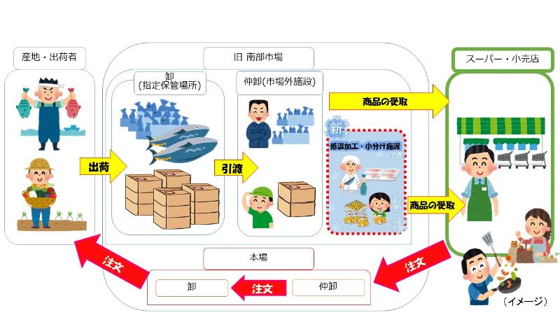 本場中卸から仕入れる場合