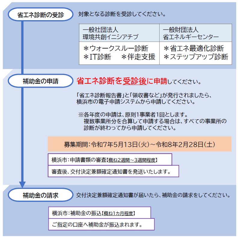 申請の流れ