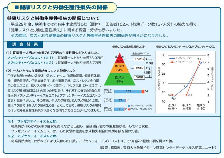 健康リスクと労働生産性損失の関係