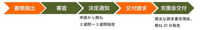 申請から交付までの流れの図
